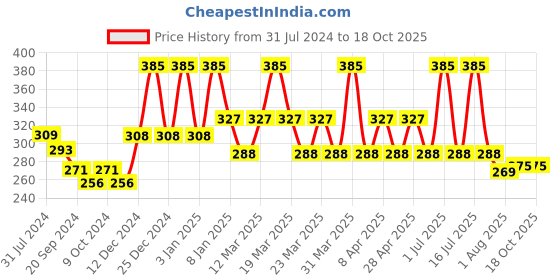 myntra.com PERPAA Premium Set Of 4 Black Bindi Flaps & Power Stay Non Transfer Lipstick - PS16 perpaa Price History Graph from 31 Jul 2024 to 18 Oct 2025