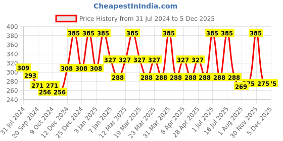 myntra.com PERPAA Premium Set Of 4 Black Bindi Flaps & Power Stay Non Transfer Lipstick - PS16 perpaa Price History Graph from 31 Jul 2024 to 4 Dec 2025