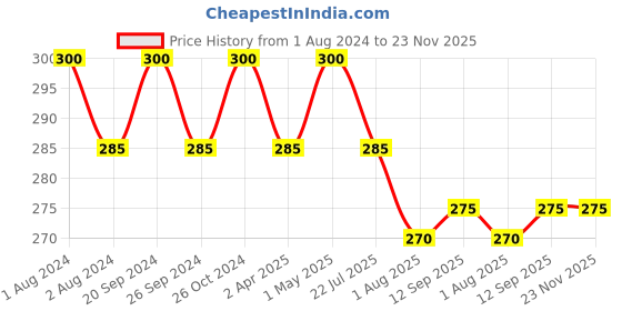 myntra.com PERPAA Premium Velvet Sticker Kumkum Bindi Box - 15 Flaps perpaa Price History Graph from 1 Aug 2024 to 23 Nov 2025