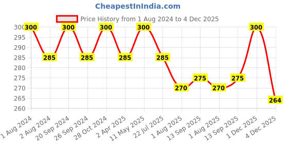 myntra.com PERPAA Premium Velvet Sticker Kumkum Bindi Box - 15 Flaps perpaa Price History Graph from 1 Aug 2024 to 1 Dec 2025
