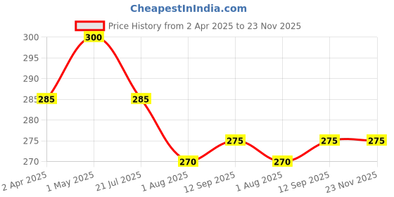 myntra.com PERPAA Premium Velvet Sticker Kumkum Bindi Box - 15 Flaps perpaa Price History Graph from 2 Apr 2025 to 23 Nov 2025