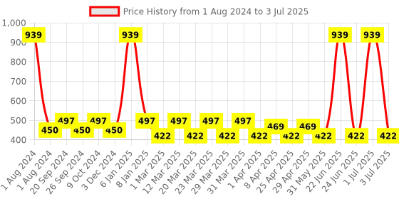 myntra.com PERPAA Push Button Set Of 3 Waterproof & Creamy Bullet Push Matte Lipsticks perpaa Price History Graph from 1 Aug 2024 to 3 Jul 2025