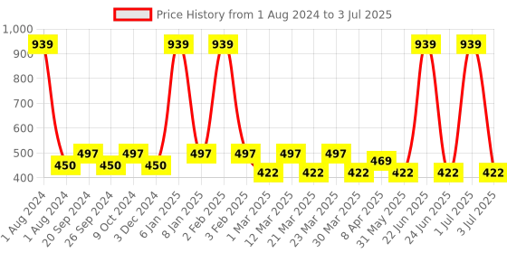myntra.com PERPAA Push Button Set Of 3 Waterproof & Creamy Bullet Push Matte Lipsticks perpaa Price History Graph from 1 Aug 2024 to 3 Jul 2025