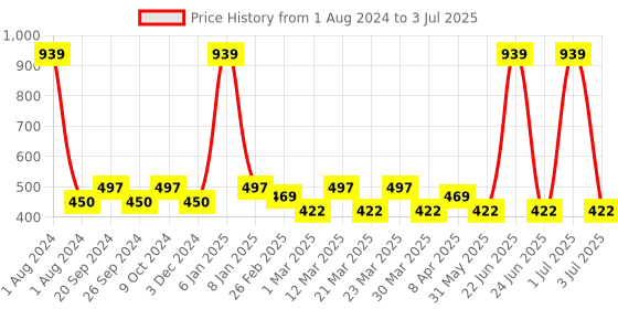 myntra.com PERPAA Push Button Set Of 3 Waterproof & Creamy Bullet Push Matte Lipsticks perpaa Price History Graph from 1 Aug 2024 to 3 Jul 2025