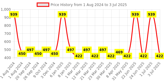 myntra.com PERPAA Push Button Set Of 3 Waterproof & Creamy Bullet Push Matte Lipsticks perpaa Price History Graph from 1 Aug 2024 to 3 Jul 2025