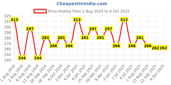 myntra.com PERPAA Push, Pop & Play Matte Lipstick 3.5g perpaa Price History Graph from 1 Aug 2024 to 9 Oct 2025