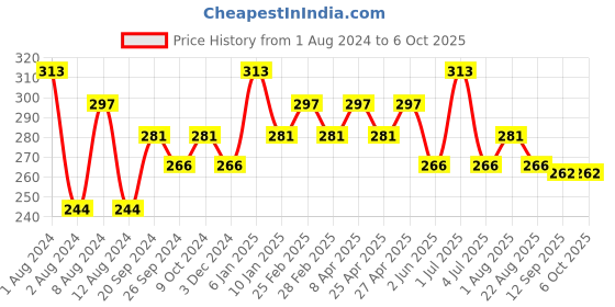 myntra.com PERPAA Push, Pop & Play Matte Lipstick 3.5g perpaa Price History Graph from 1 Aug 2024 to 5 Oct 2025
