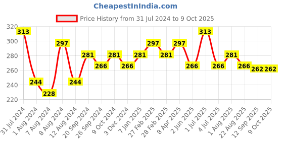 myntra.com PERPAA Push, Pop & Play Matte Lipstick 3.5g- Magenta Matte perpaa Price History Graph from 31 Jul 2024 to 8 Oct 2025