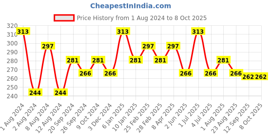 myntra.com PERPAA Push, Pop & Play Matte Lipstick 3.5ml perpaa Price History Graph from 1 Aug 2024 to 8 Oct 2025