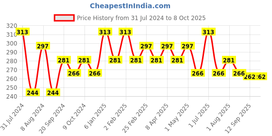 myntra.com PERPAA Push, Pop & Play Matte Lipstick 3.5ml perpaa Price History Graph from 31 Jul 2024 to 7 Oct 2025