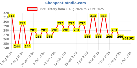 myntra.com PERPAA Push, Pop & Play Matte Lipstick 3.5ml perpaa Price History Graph from 1 Aug 2024 to 7 Oct 2025