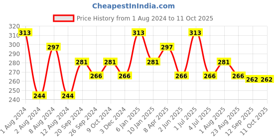 myntra.com PERPAA Push, Pop & Play Matte Lipstick 3.5ml- Bridal Maroon perpaa Price History Graph from 1 Aug 2024 to 11 Oct 2025