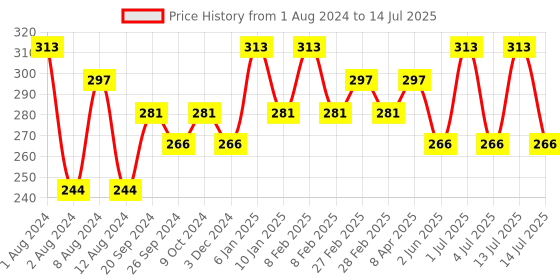 myntra.com PERPAA Push, Pop & Play Matte Lipstick 3.5ml- Matte Red perpaa Price History Graph from 1 Aug 2024 to 14 Jul 2025