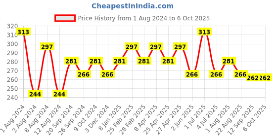 myntra.com PERPAA Push Pop & Play Matte Lipstick Moisturizing-Rust Brown-3.5 ml perpaa Price History Graph from 1 Aug 2024 to 5 Oct 2025
