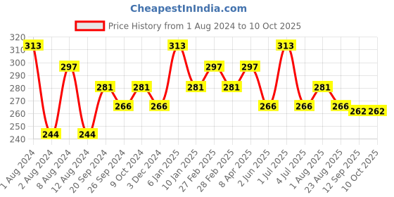 myntra.com PERPAA Push, Pop & Play Matte Moisturizing Lipstick 3.5 g- Matte Brown perpaa Price History Graph from 1 Aug 2024 to 9 Oct 2025