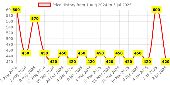 myntra.com PERPAA Red & Black Kumkum Round Bindi Book perpaa Price History Graph from 1 Aug 2024 to 3 Jul 2025