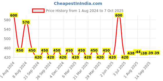 myntra.com PERPAA Red & Dark Maroon Kumkum Round Bindi Book perpaa Price History Graph from 1 Aug 2024 to 7 Oct 2025