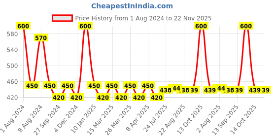 myntra.com PERPAA Red & Light Maroon Kumkum Round Bindi Book perpaa Price History Graph from 1 Aug 2024 to 22 Nov 2025