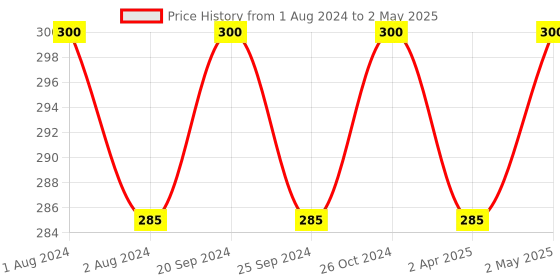 myntra.com PERPAA Red Velvet Kumkum Bindi Box with 15 Flaps - Size 4 perpaa Price History Graph from 1 Aug 2024 to 2 May 2025