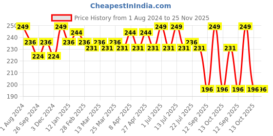 myntra.com PERPAA Sensational Creamy Matte & Long Lasting Lipsticks-Brown Sugur 308 perpaa Price History Graph from 1 Aug 2024 to 24 Nov 2025