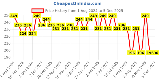 myntra.com PERPAA Sensational Creamy Matte Long Lasting Lipstick with Vitamin E - Next To Nude 306 perpaa Price History Graph from 1 Aug 2024 to 4 Dec 2025