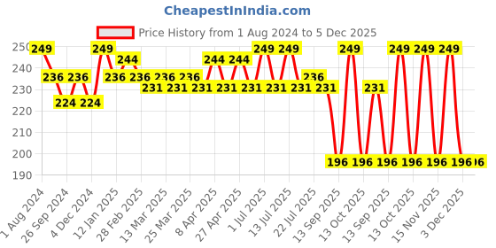 myntra.com PERPAA Sensational Creamy Matte Long Lasting Lipstick with Vitamin E - Perfect Pink 309 perpaa Price History Graph from 1 Aug 2024 to 5 Dec 2025