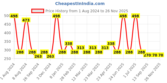 myntra.com PERPAA Sensational Matte Intense Velvet Touche Set Of 2 Lipstick - BrownSugar&PinkPassion perpaa Price History Graph from 1 Aug 2024 to 26 Nov 2025