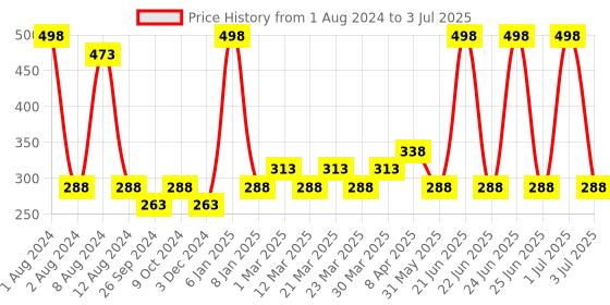 myntra.com PERPAA Sensational Matte Intense Velvet Touche Set Of 2 Lipstick -MoodyMaroon & NexttoNude perpaa Price History Graph from 1 Aug 2024 to 3 Jul 2025