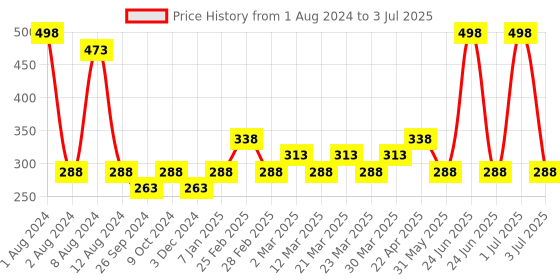 myntra.com PERPAA Sensational Matte Intense Velvet Touche Set Of 2 Lipstick - MoodyMaroon&BrownSugar perpaa Price History Graph from 1 Aug 2024 to 3 Jul 2025