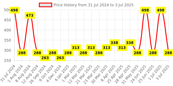 myntra.com PERPAA Sensational Matte Intense Velvet Touche Set Of 2 Lipstick - MoodyMaroon&RockingRed perpaa Price History Graph from 31 Jul 2024 to 3 Jul 2025