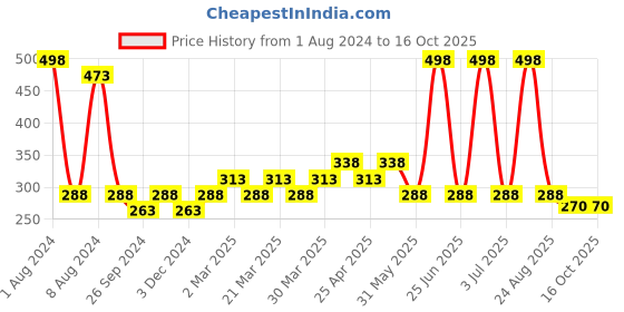 myntra.com PERPAA Sensational Matte Intense Velvet Touche Set Of 2 Lipstick - Next to Nude&RockingRed perpaa Price History Graph from 1 Aug 2024 to 16 Oct 2025