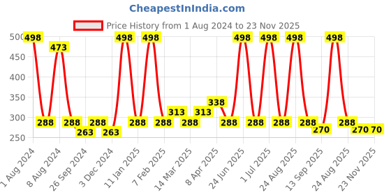 myntra.com PERPAA Sensational Matte Intense Velvet Touche Set Of 2 Lipstick - PerfectPink&BrownSugar perpaa Price History Graph from 1 Aug 2024 to 23 Nov 2025