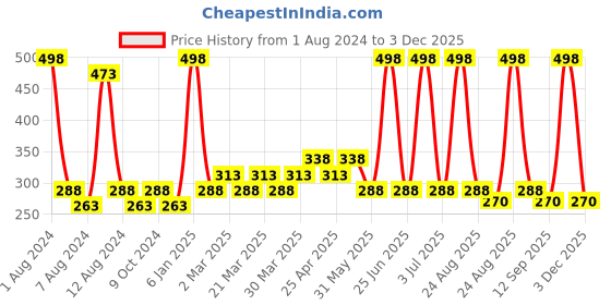 myntra.com PERPAA Sensational Matte Intense Velvet Touche Set Of 2 Lipstick - PerfectPink&PinkPassion perpaa Price History Graph from 1 Aug 2024 to 3 Dec 2025