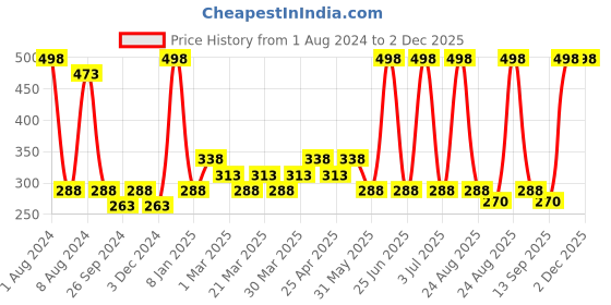 myntra.com PERPAA Sensational Matte Intense Velvet Touche Set Of 2 Lipstick-Pink Passion&Next to Nude perpaa Price History Graph from 1 Aug 2024 to 1 Dec 2025