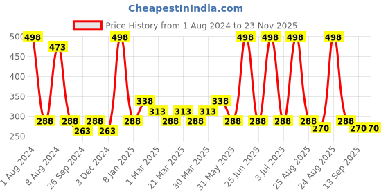 myntra.com PERPAA Sensational Matte Intense Velvet Touche Set Of 2 Lipstick - PinkPassion&RockingRed perpaa Price History Graph from 1 Aug 2024 to 23 Nov 2025