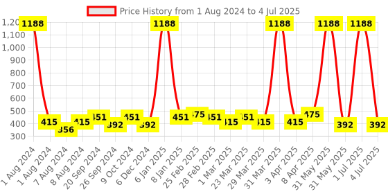 myntra.com PERPAA Set of 12 Super Matte Quick-Dry & Long Lasting Matte Nail Polish 6ml each- Combo 26 perpaa Price History Graph from 1 Aug 2024 to 4 Jul 2025