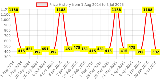 myntra.com PERPAA Set of 12 Super Matte Quick-Dry & Long Lasting Matte Nail Polish 6ml each- Combo 32 perpaa Price History Graph from 1 Aug 2024 to 3 Jul 2025