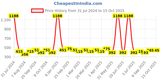 myntra.com PERPAA Set of 12 Super Matte Quick-Dry & Long Lasting Matte Nail Polish 6ml each- Combo 35 perpaa Price History Graph from 31 Jul 2024 to 15 Oct 2025