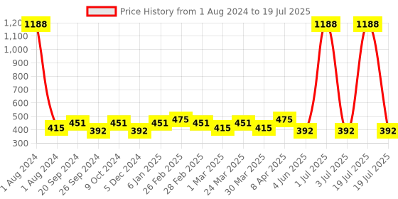 myntra.com PERPAA Set of 12 Super Matte Quick-Dry & Long-Lasting Nail Polish 6 ml Each- Combo 02 perpaa Price History Graph from 1 Aug 2024 to 3 Jul 2025