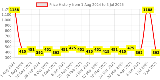 myntra.com PERPAA Set of 12 Super Matte Quick-Dry & Long-Lasting Nail Polish 6 ml Each- Combo 03 perpaa Price History Graph from 1 Aug 2024 to 3 Jul 2025
