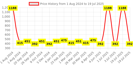 myntra.com PERPAA Set Of 12 Super Matte Quick-Dry & Long Lasting Nail Polish 6ml Each - Combo 04 perpaa Price History Graph from 1 Aug 2024 to 3 Jul 2025