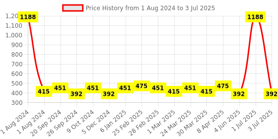 myntra.com PERPAA Set Of 12 Super Matte Quick-Dry & Long Lasting Nail Polish 6ml Each - Combo 12 perpaa Price History Graph from 1 Aug 2024 to 3 Jul 2025