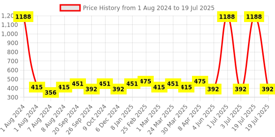 myntra.com PERPAA Set Of 12 Super Matte Quick-Dry & Long Lasting Nail Polish 6ml Each - Combo 13 perpaa Price History Graph from 1 Aug 2024 to 3 Jul 2025