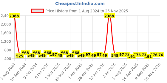 myntra.com PERPAA Set of 12 Super Stay Quick-Drying Long-Lasting Gel Nail Polish 6 ml each - Combo 04 perpaa Price History Graph from 1 Aug 2024 to 24 Nov 2025
