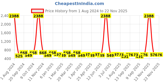 myntra.com PERPAA Set of 12 Super Stay Quick-Drying Long-Lasting Gel Nail Polish 6 ml each - Combo 07 perpaa Price History Graph from 1 Aug 2024 to 22 Nov 2025