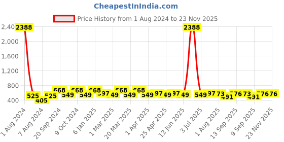 myntra.com PERPAA Set of 12 Super Stay Quick-Drying Long-Lasting Gel Nail Polish 6 ml each - Combo 08 perpaa Price History Graph from 1 Aug 2024 to 22 Nov 2025