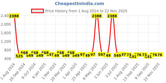 myntra.com PERPAA Set of 12 Super Stay Quick-Drying Long-Lasting Gel Nail Polish 6 ml each - Combo 10 perpaa Price History Graph from 1 Aug 2024 to 22 Nov 2025