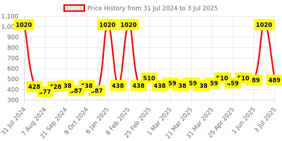 myntra.com PERPAA Set of 12 Trendy Quick-Drying & Long Lasting Gel Nail Enamel 5 ml each - Combo 05 perpaa Price History Graph from 31 Jul 2024 to 3 Jul 2025