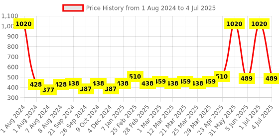 myntra.com PERPAA Set of 12 Trendy Quick-Drying & Long Lasting Gel Nail Enamel 5 ml each - Combo 07 perpaa Price History Graph from 1 Aug 2024 to 4 Jul 2025