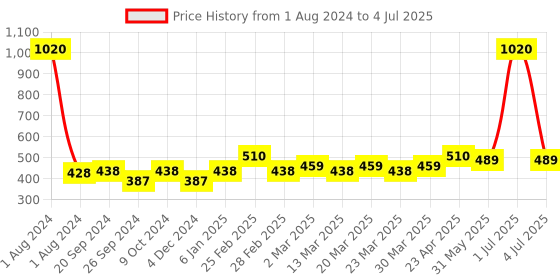 myntra.com PERPAA Set of 12 Trendy Quick-Drying & Long Lasting Gel Nail Enamel 5 ml each - Combo 08 perpaa Price History Graph from 1 Aug 2024 to 4 Jul 2025